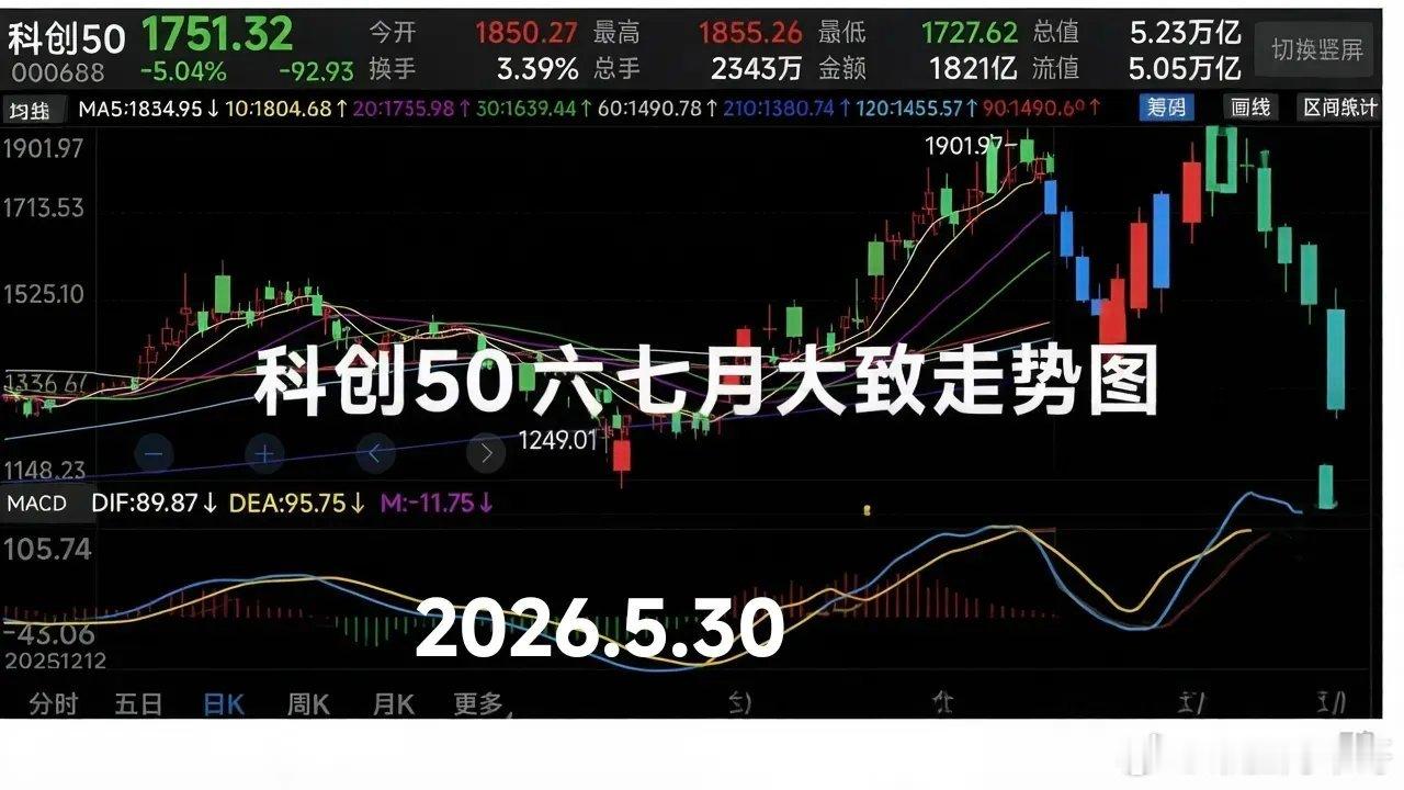 科创50见顶了吗？下图是我5月30日预测科创50的后市走势图！由于日