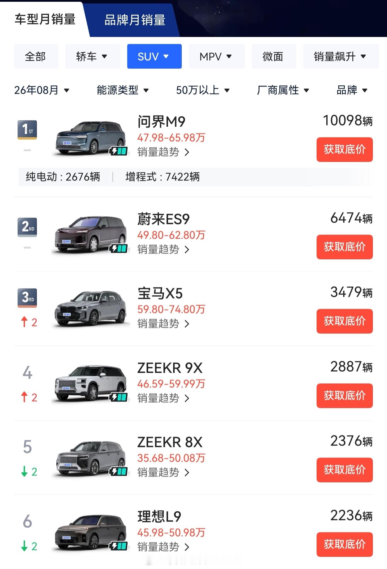 26款问界M9标轴交付后连续三个月50万级全品类SUV销量第一，各家旗舰SUV的