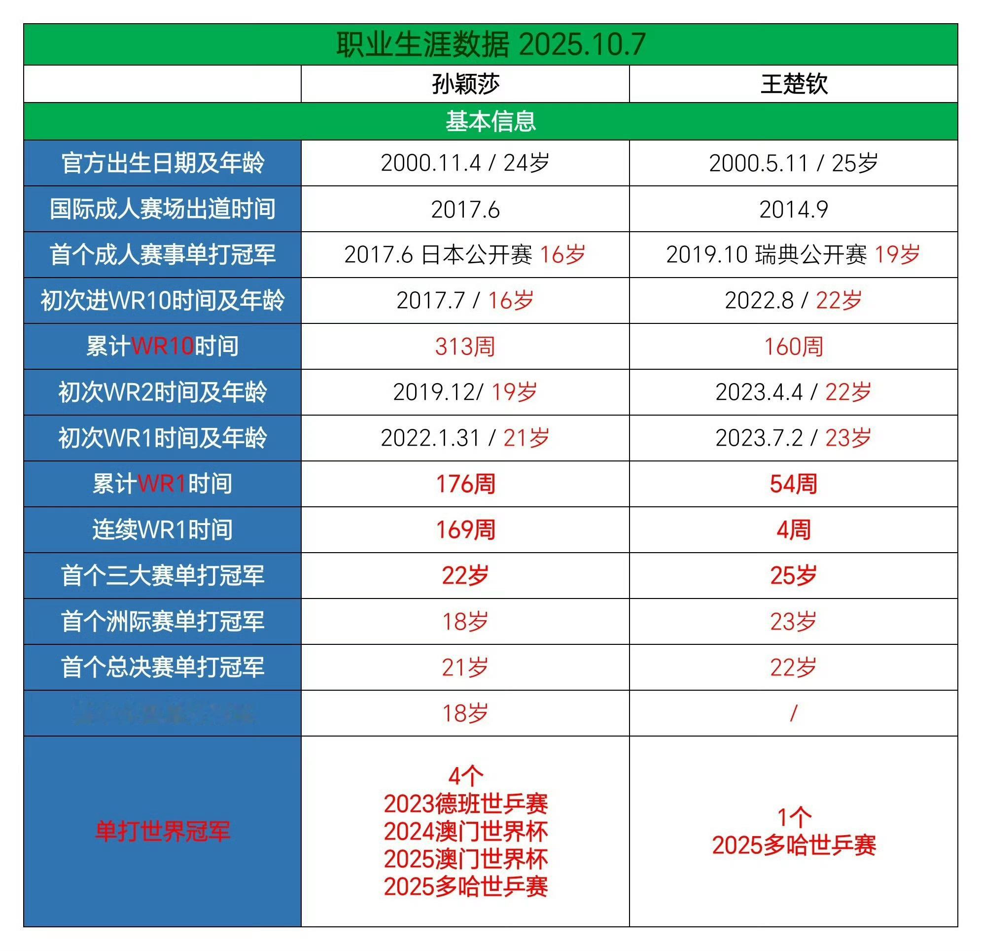 王楚钦孙颖莎混双世排第3科普下两位现世一运动员的单打成绩吧[并不简单]孙颖莎首进