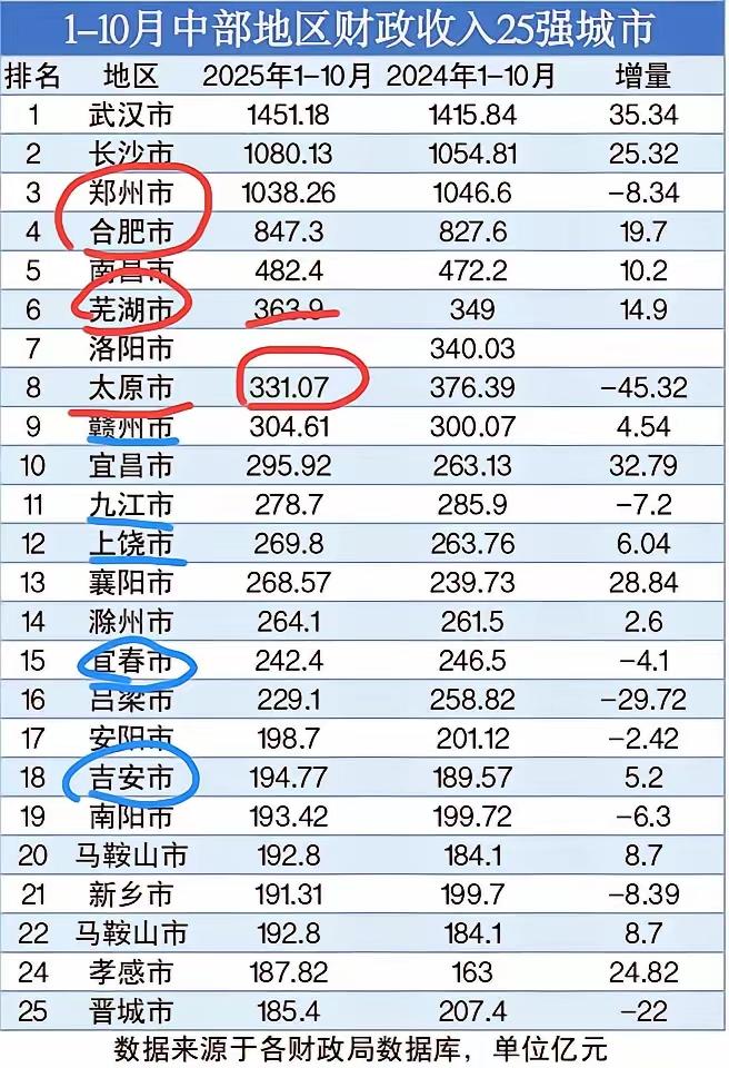 财政城市老徐若置于中部六省，前10个月财政收入能排到第几呢？2025年1至1