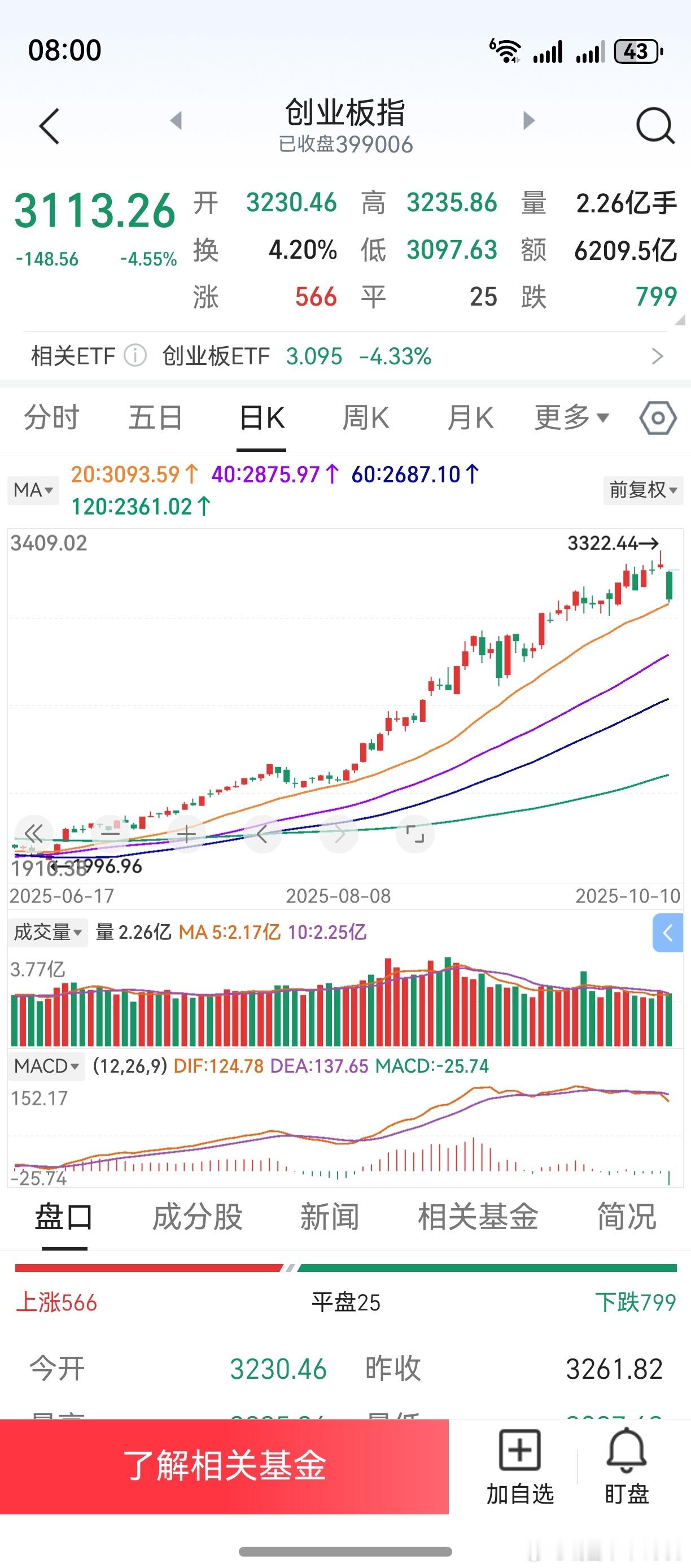 “大跌原因找到了”奇怪，这一次，网上没有出现这样的文章。双创板一记断头闸刀，也无