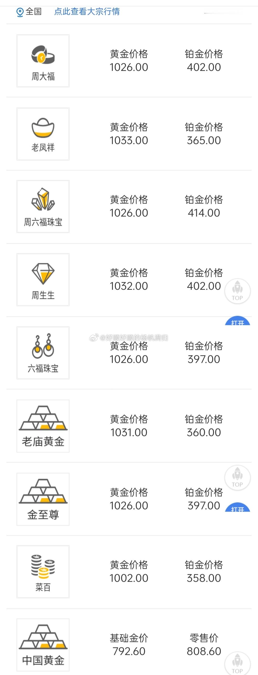 金价突然转跌哪里跌了？出售价还在一克千块左右[并不简单][并不简单][并不简单]