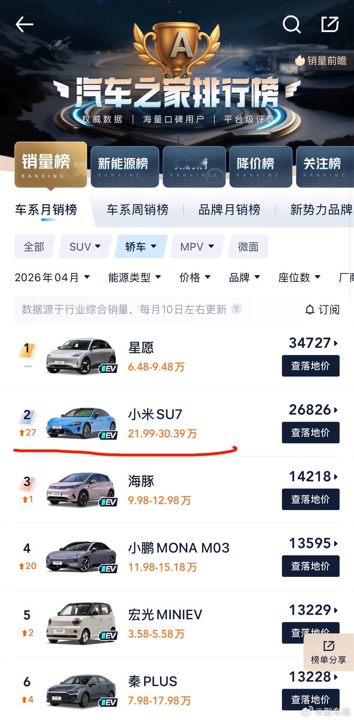 因为小米的销量太好算了，现在就两款车，SU7和YU7。按汽车之家4月...