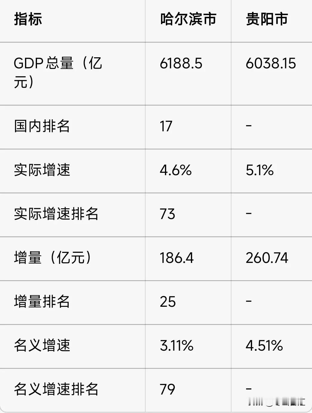 拥有1000万人口的副省级城市哈尔滨2025年GDP增量仅186亿，我没有震惊！