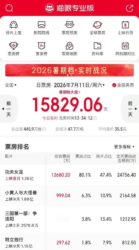 功夫女足吸干大盘功夫女足票房占比功夫女足吸干大盘！完全热血喜剧番