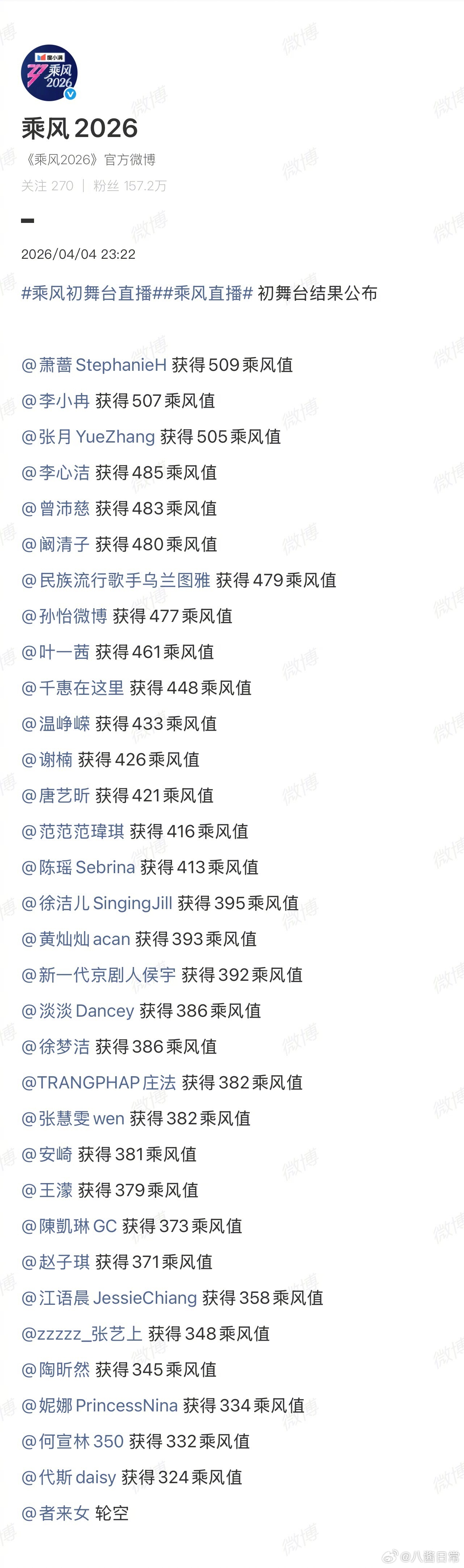 乘风2026初舞台总排名浪姐直播萧蔷获得509乘风值李小冉获得507乘风值张月获