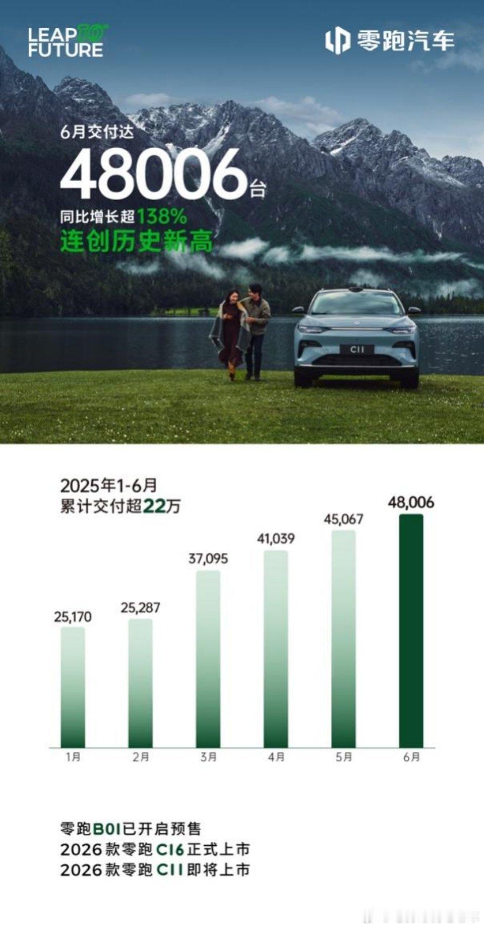零跑汽车6月交付48006台，同比增长超138%，如果没有小米yu7﻿，零跑汽