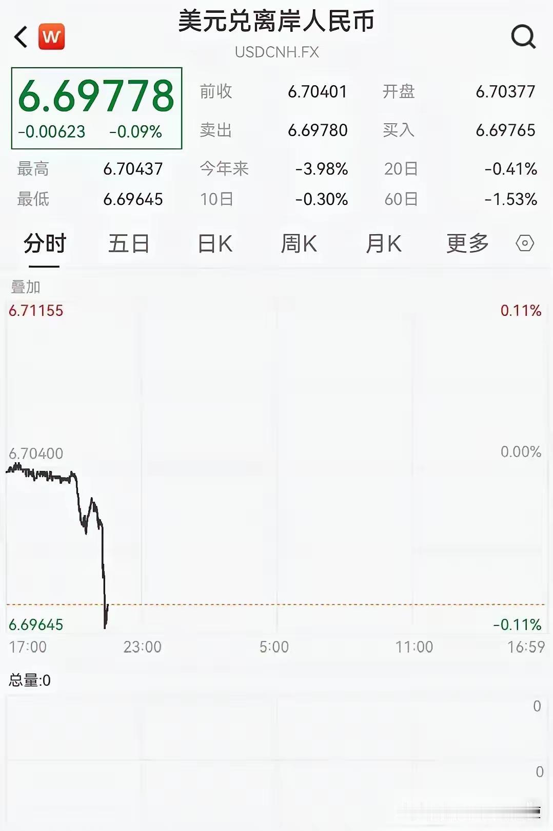 太好了，美国加息，人民币升值了！人民币升值是资金流入的结果，资金流入说明有大量美
