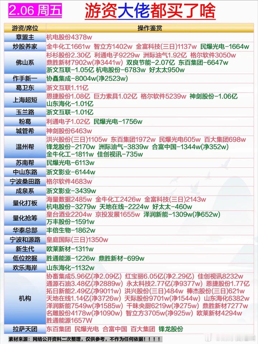 2月6日游资龙虎榜
