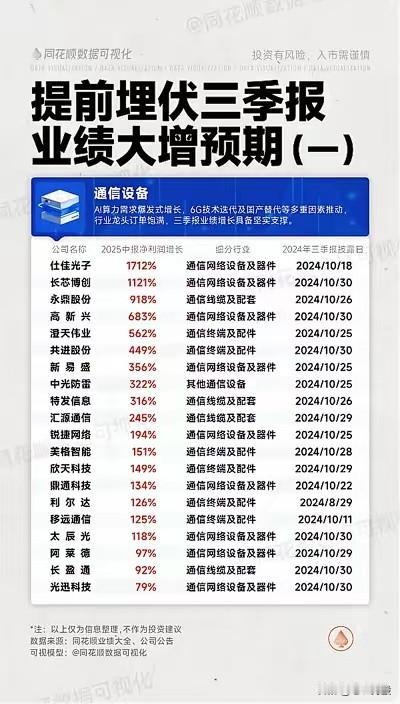 “提前埋伏三季报业绩大增预期”，分别聚焦于不同行业板块，展示了一批预计2024年