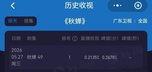任嘉伦秋蝉收官49集，实时收视率重回第一！峰值0.2678%，优秀完成叶冲的谢
