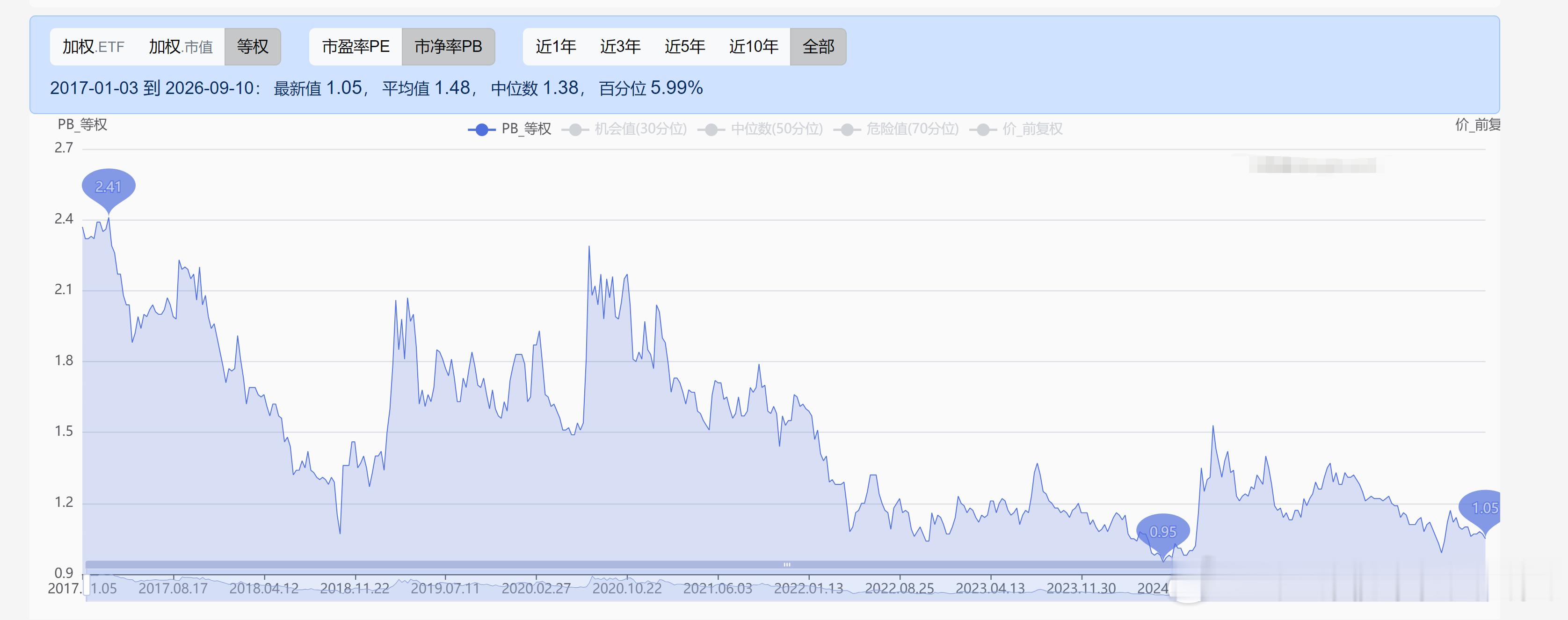 券商当前的PB是1.05倍，924启动前的PB是0.95倍，也就是说，现在已经和