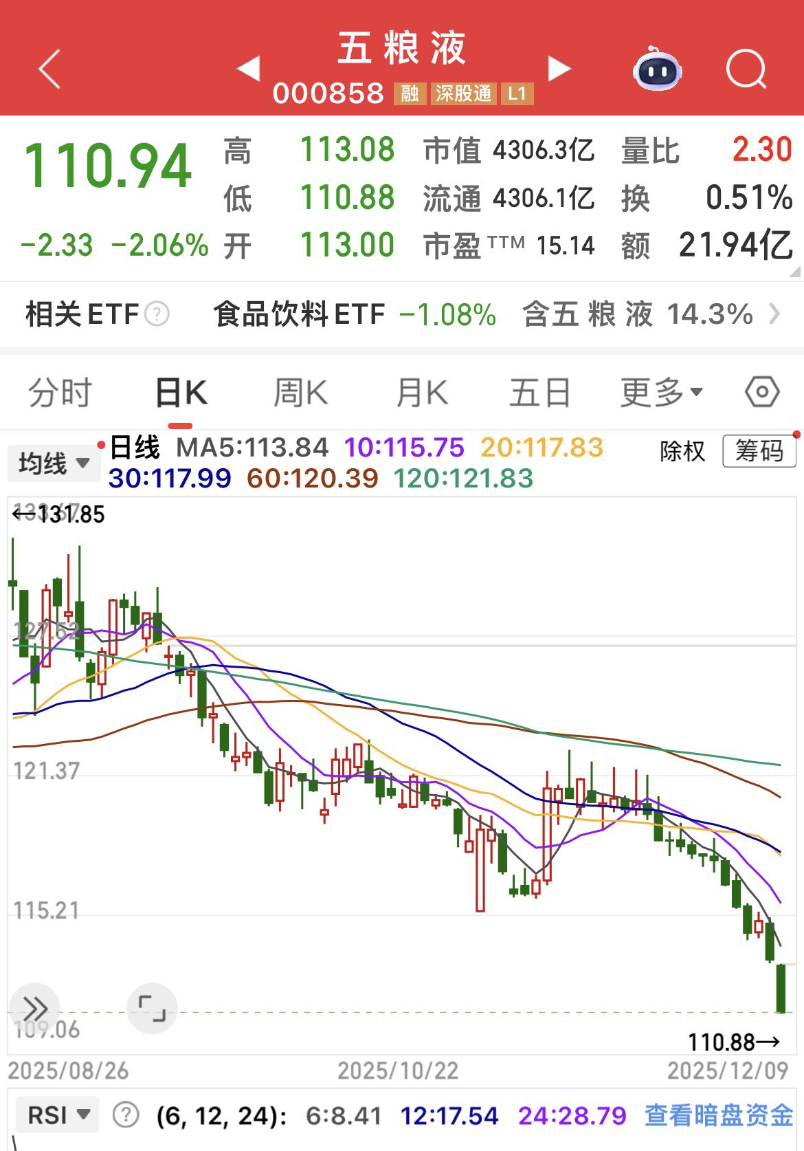 五粮液跌跌不休！