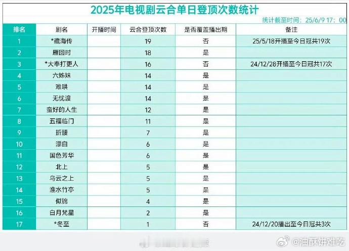藏海传云和登顶次数今年TOP1了，目前看还能更多​​​