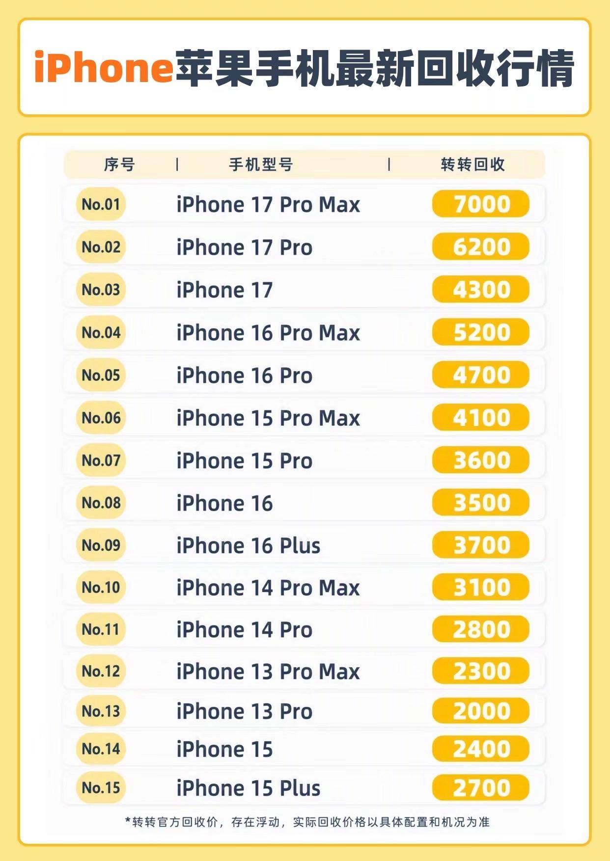 iPhone手机最新回收报价汇总。你的 到了吗？