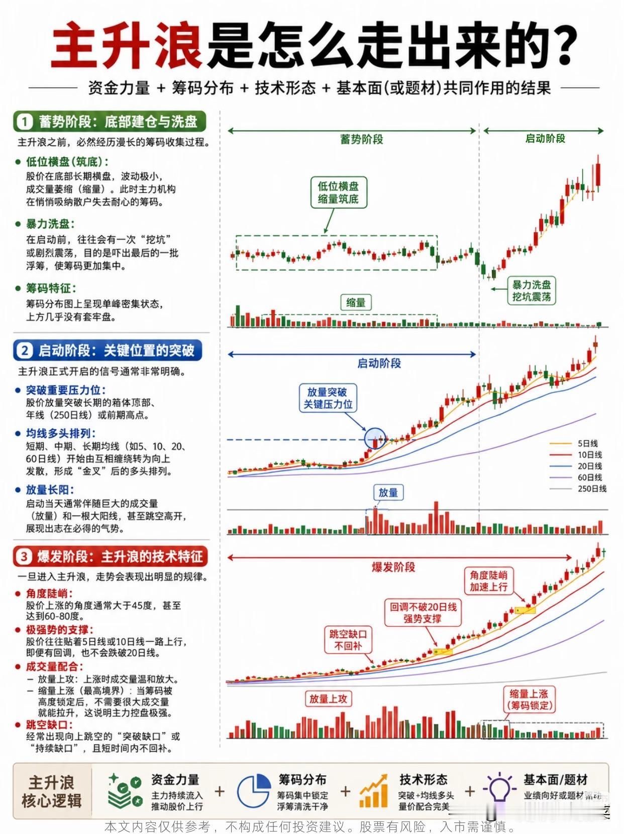 抓不住主升浪的真相：多数人倒在洗盘，卖在启动前不少股民都有相似的遗憾经历：