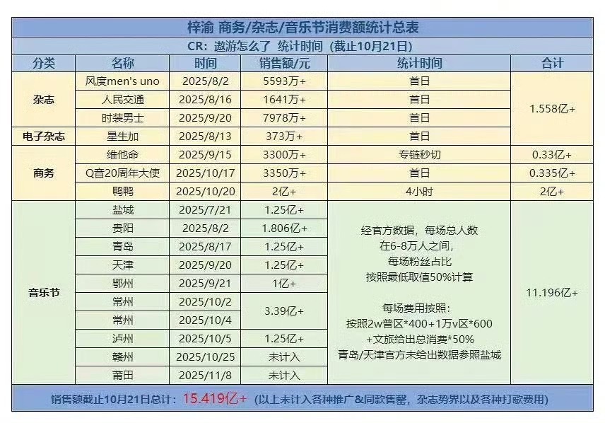 梓渝爆火三个月，粉丝氪金15亿~31亿，极大促进了我国经济发展，这算不算内娱最强