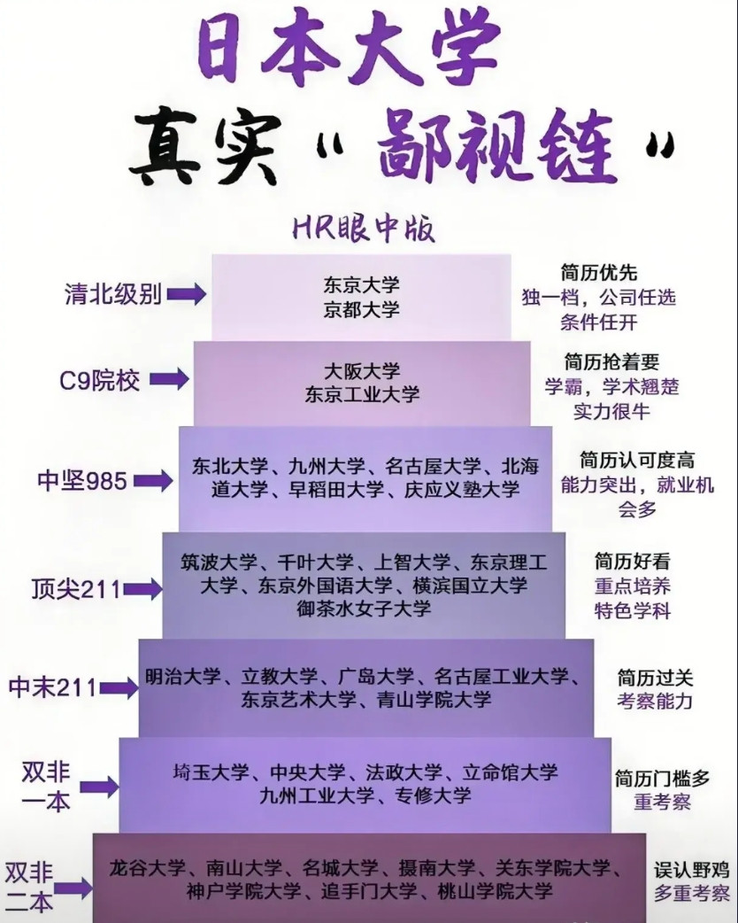 日本大学HR眼中的“鄙视链”揭秘！日本大学虽无官方“985”“211”，但民间“