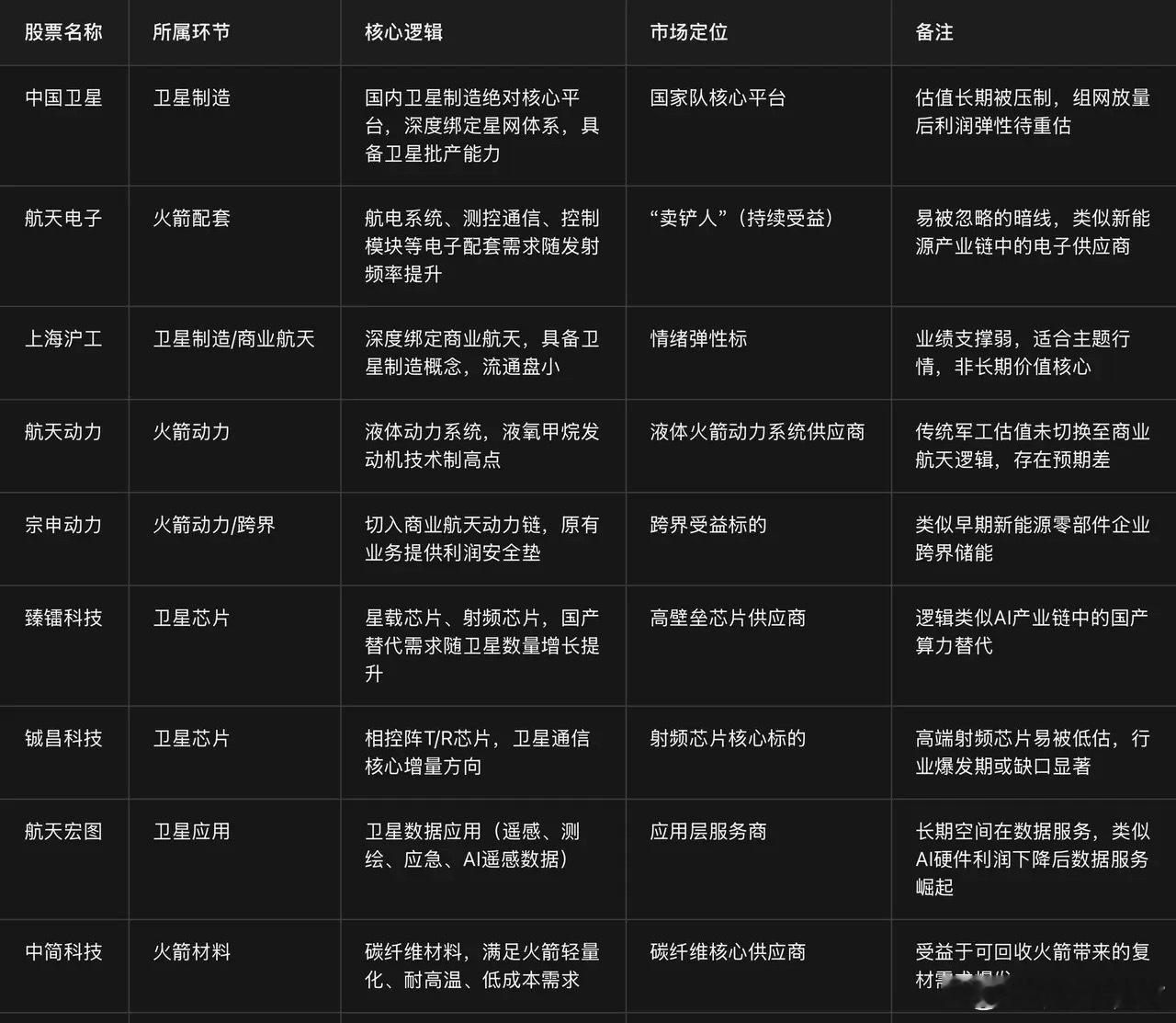 商业航天板块可以分成五大环节看：1.火箭总装2.液氧甲烷发动机3.卫星互联