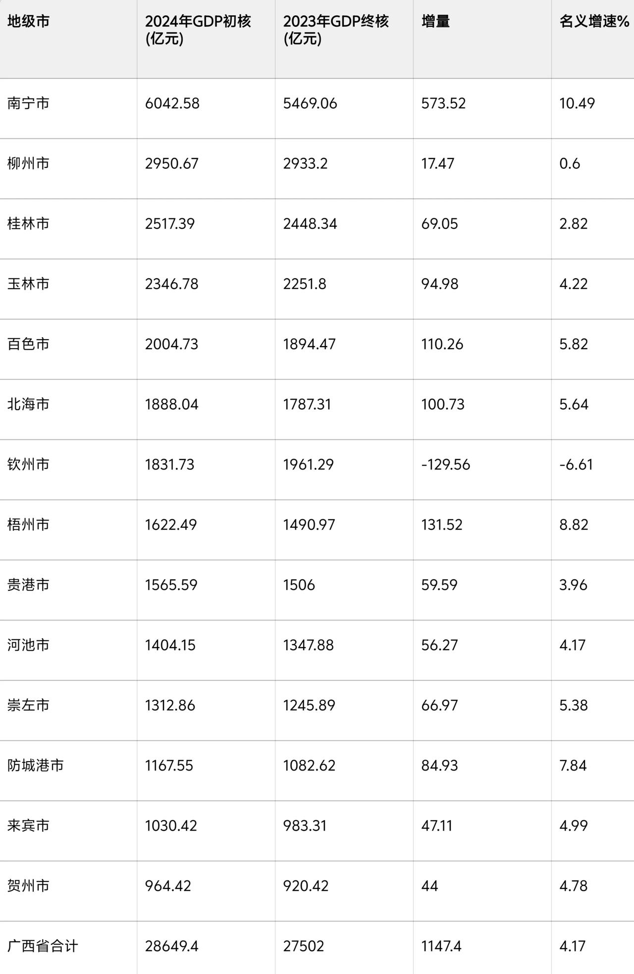 南宁真的太强了，2024年GDP增量573亿元，全广西增量为1147亿元，南宁占