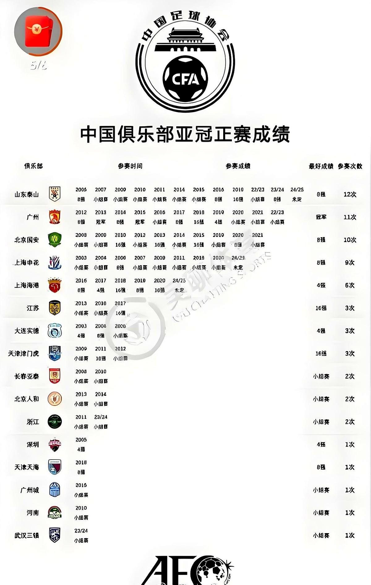 刷到一张老图，突然给我干沉默了。天津津门虎，进过3次亚冠。长春亚泰，2次。