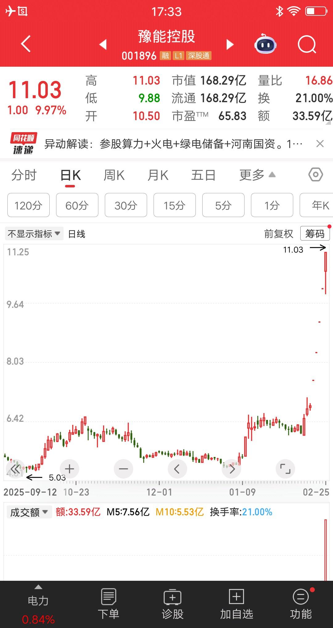 豫能控股的爆量换手板终于来了，全天成交额33.59亿，第一波获利盘基本出完了。分
