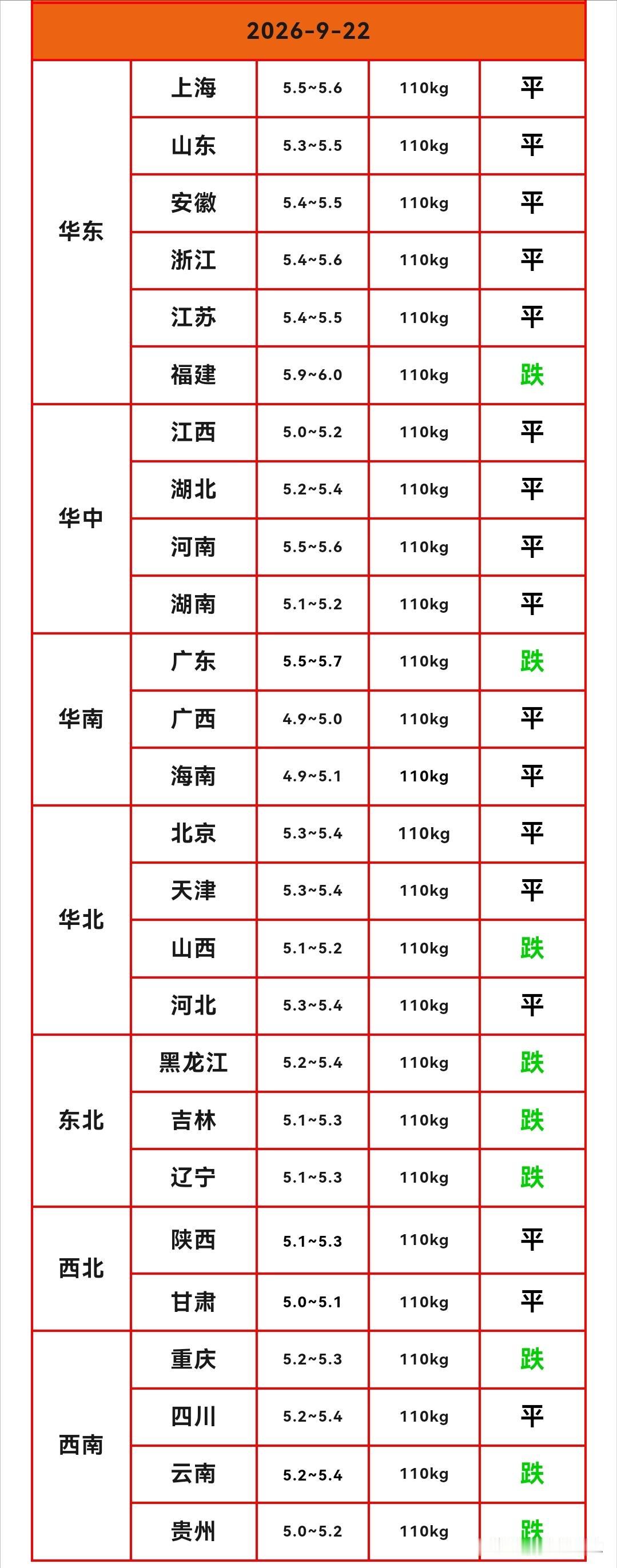 明天（2026.9.22）猪价来了，生猪价格继续下跌，这次猪价已经连续下跌两天，