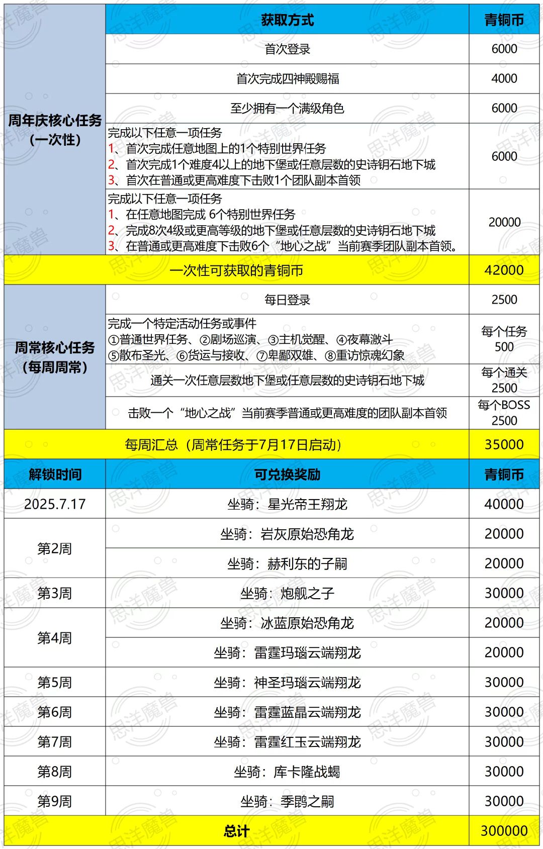 粉丝群里看到的思洋魔兽分享如何玩转魔兽世界20周年庆​​​
