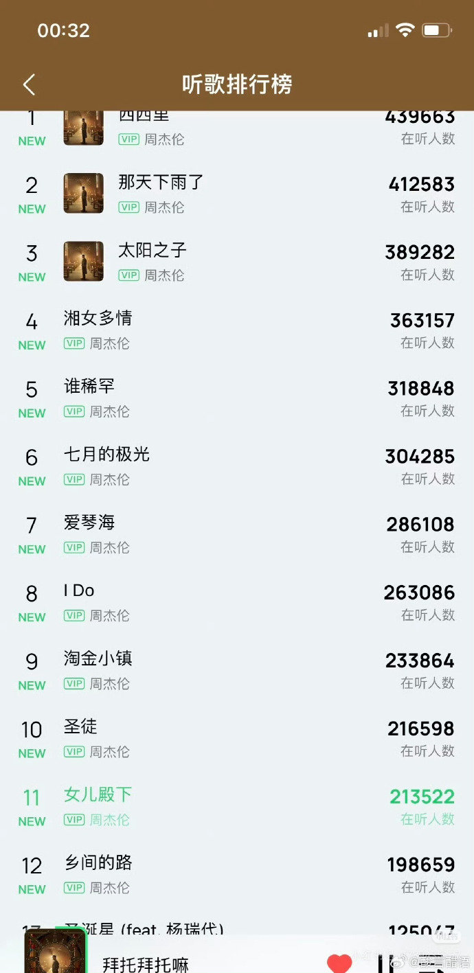 周杰伦新专辑在听人数周杰伦新专辑歌曲在听人数周杰伦新专辑在听人数,哇哦很多人啊！