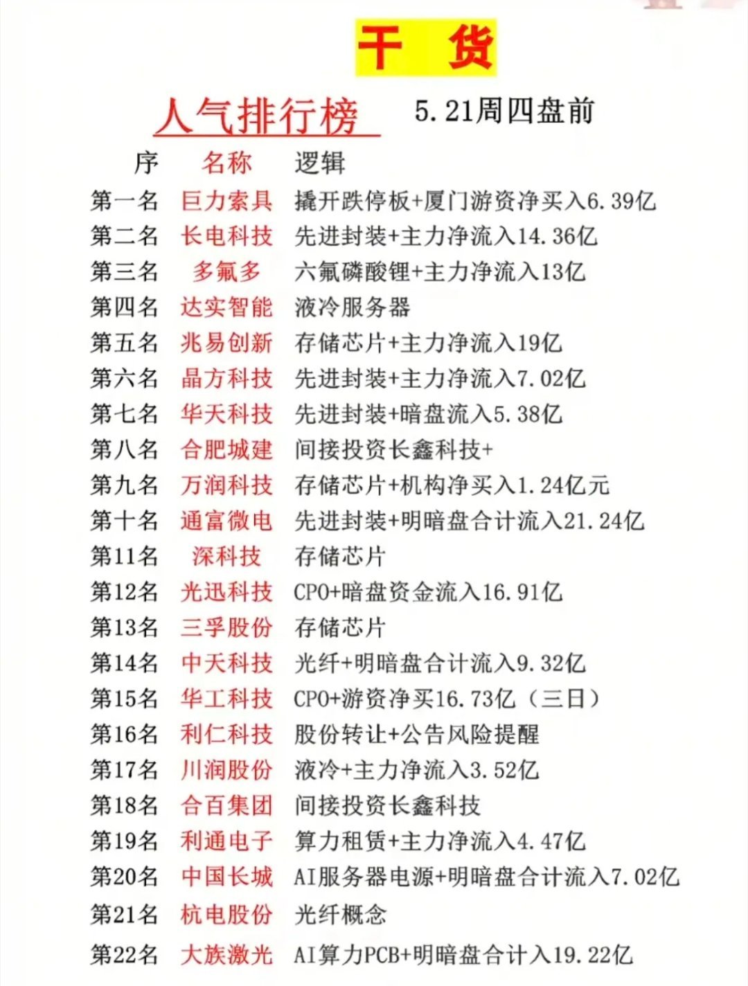 5.21周四成交活跃个股+人气热度榜！1.先进封装CPO2.六氟磷酸锂ic