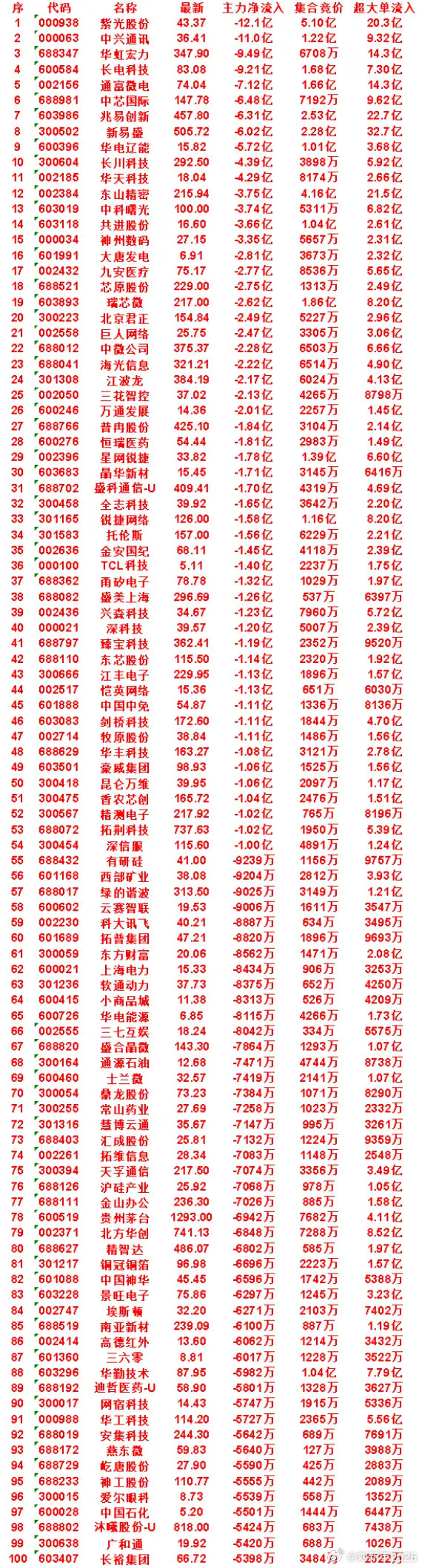 7月23日开盘45分钟，主力“卖出的”50名单！