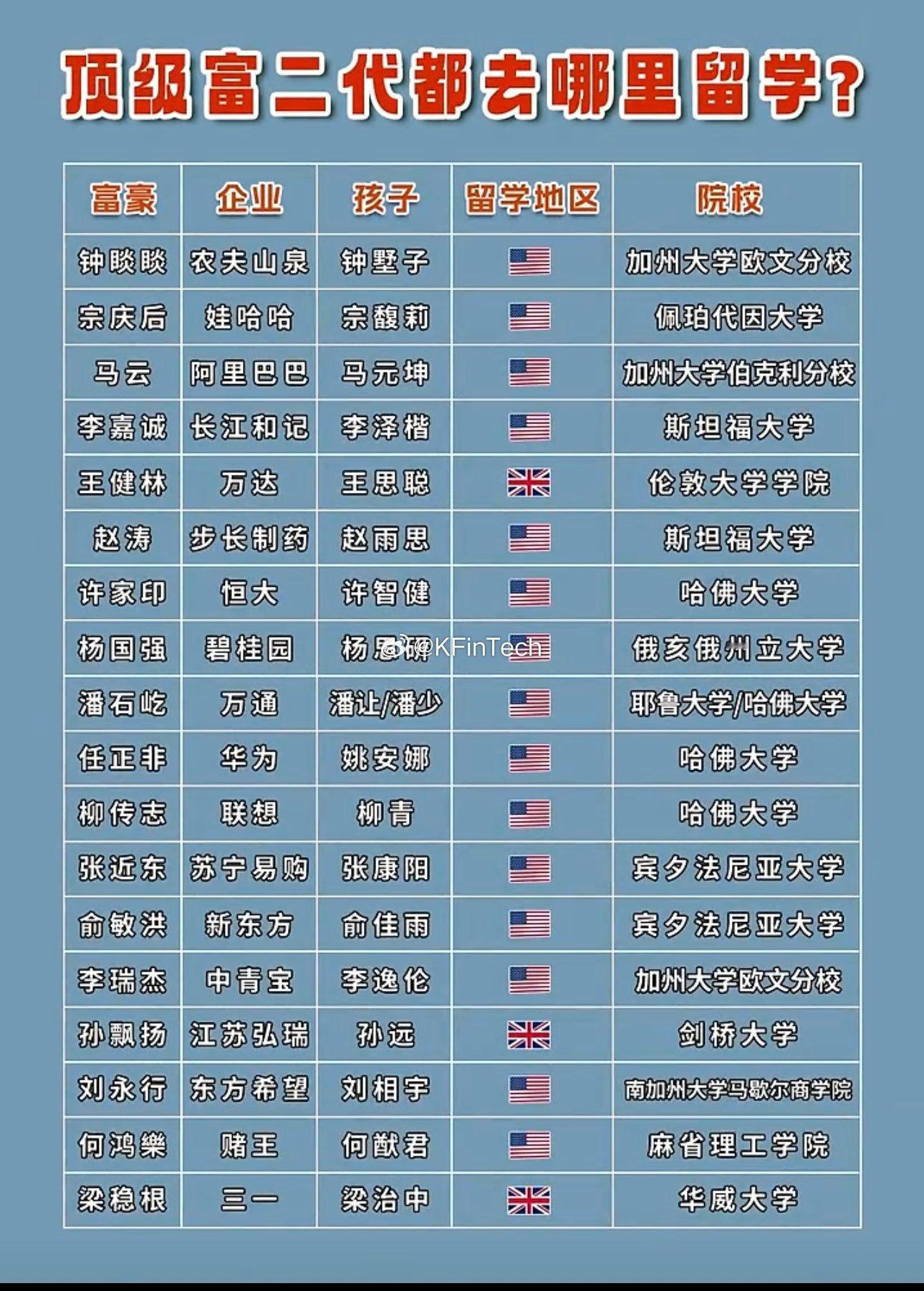 顶级富二代都去哪里留学？我需要一个去🇰🇵🇷🇺🇮🇷的名单否则无法