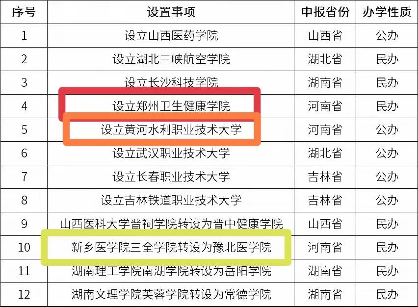 教育部的效率真高，今天又公布了一批12所新设立高校名单。本批次共有4所医药类院