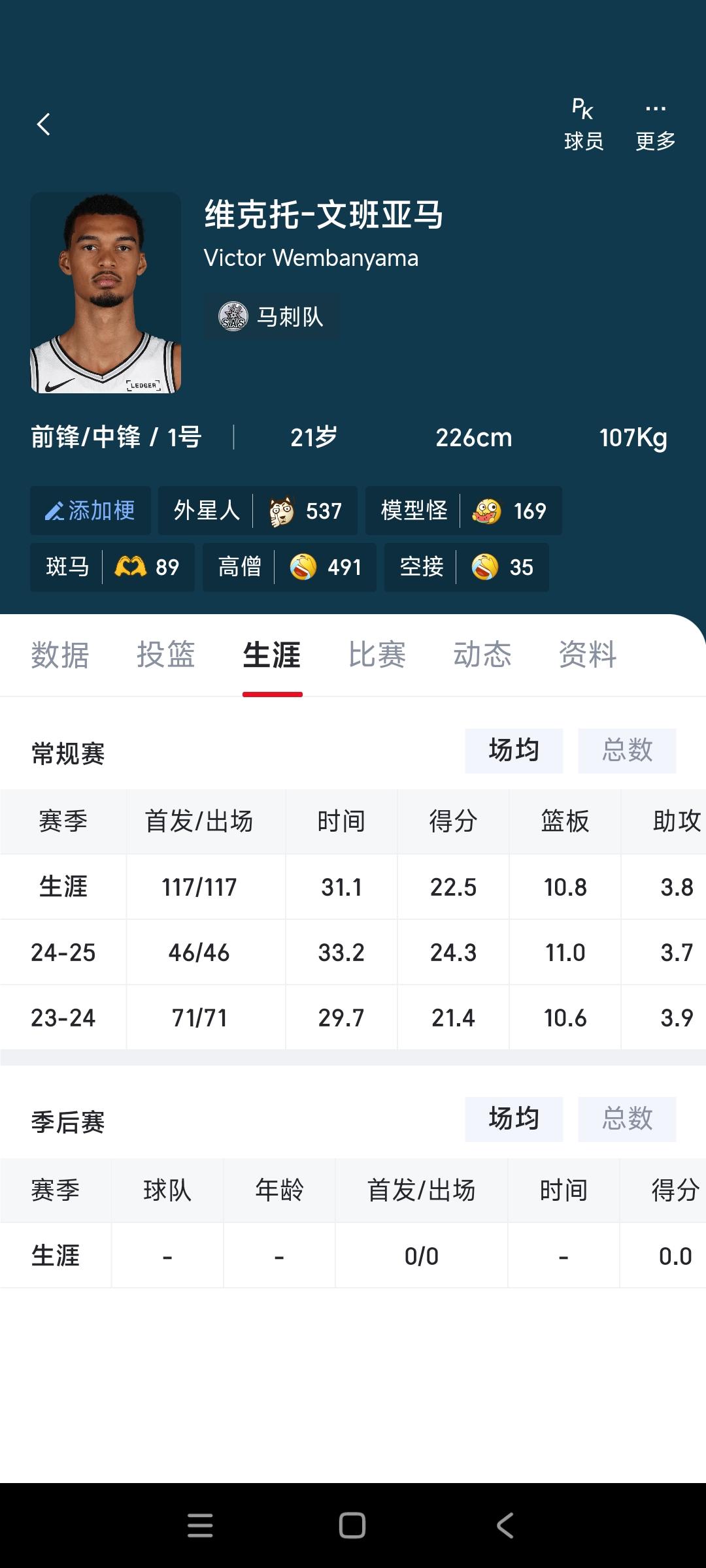 有人说文班亚马第三年，要带马刺复兴了！上赛季他场均24分11个篮板，数据非常