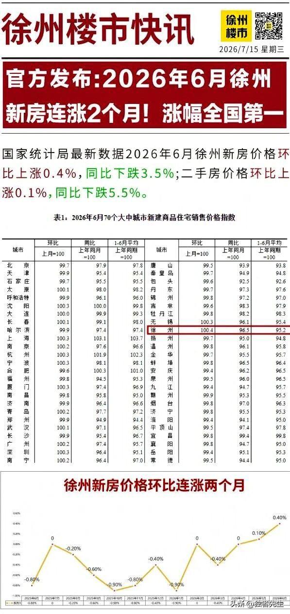 最新数据！徐州房价涨幅，全国第一！刚刚刷到徐州楼市微信平台：徐州房价，真