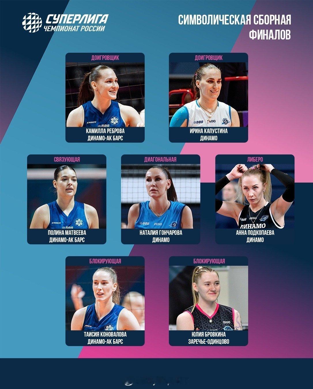 国际排坛动态俄超女排联赛最佳阵容：二传：马特维耶娃接应：冈察洛娃主攻：雷布罗娃