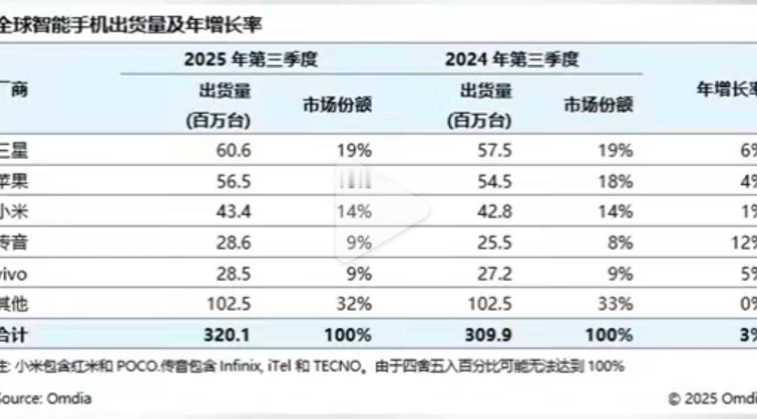 三星继续保持全球第一的地位，出货量达6060万台（同比增长6%）。苹果出货565