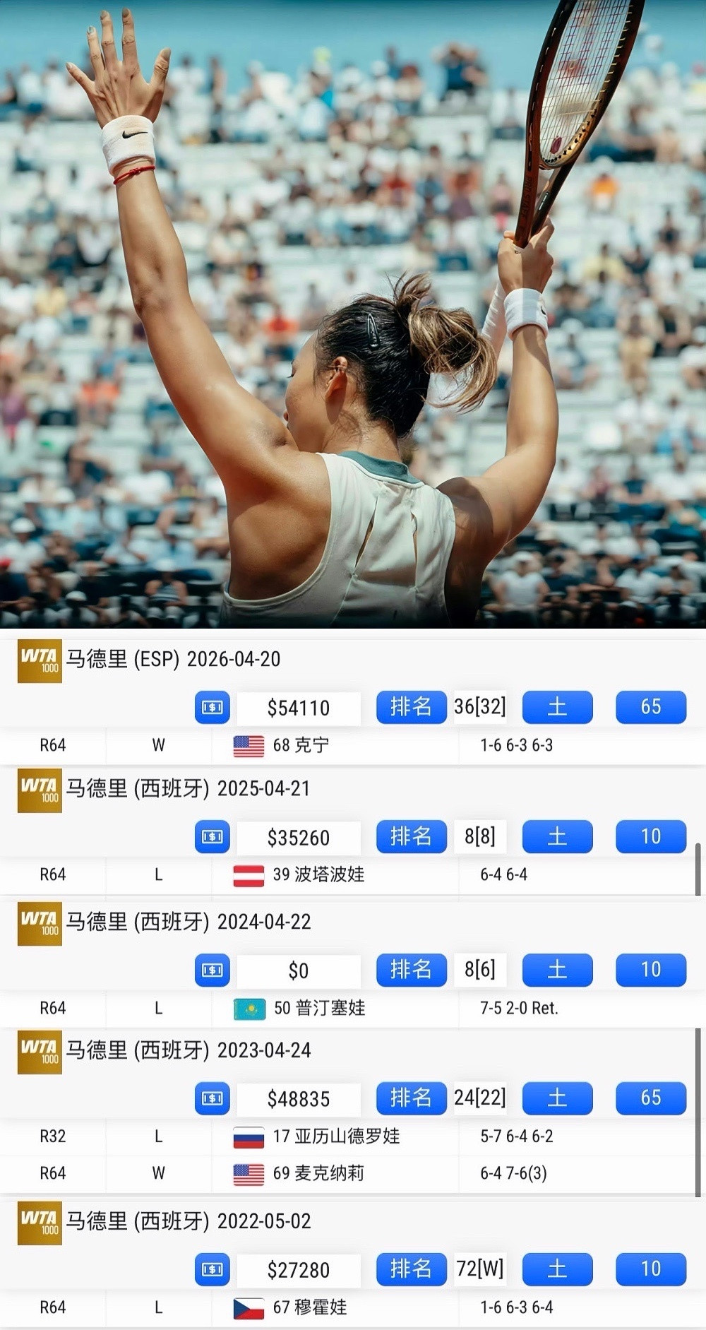 郑钦文取得马德里第二场胜利✌️不要觉得奇怪，从2022年开始参加马德里赛，郑钦文