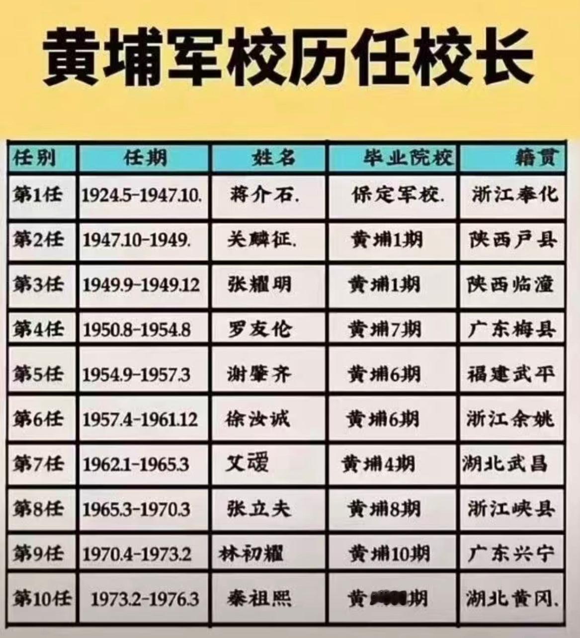 黄埔军校历任校长。中国大陆时期校长：‌第一任‌：蒋介石（1924年5月～