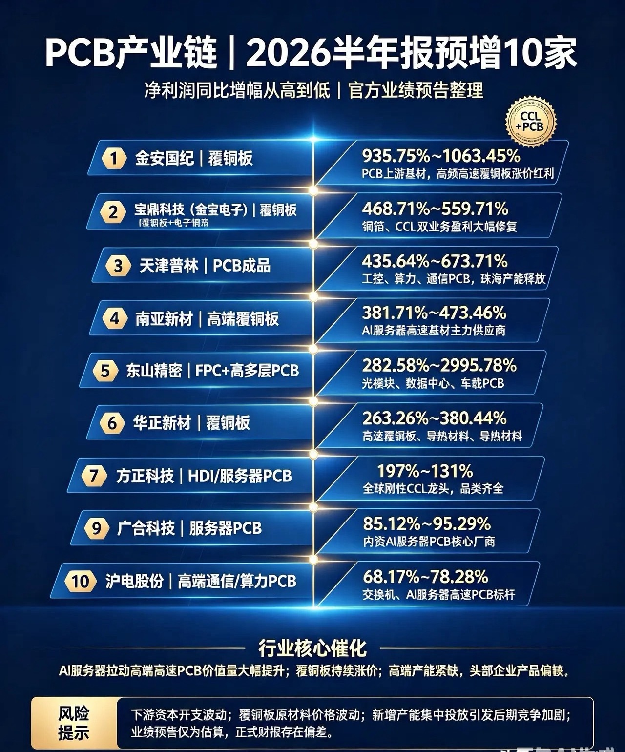 PCB产业链｜2026半年报预增10家公司1.金安国纪｜覆铜板预增：935.7
