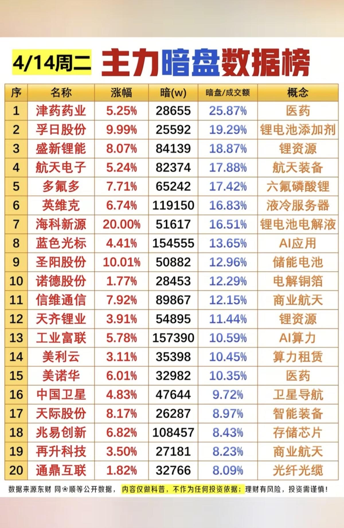 4.14周二主力资金暗盘数据整理！1.锂电池添加剂，六氟磷酸锂2.
