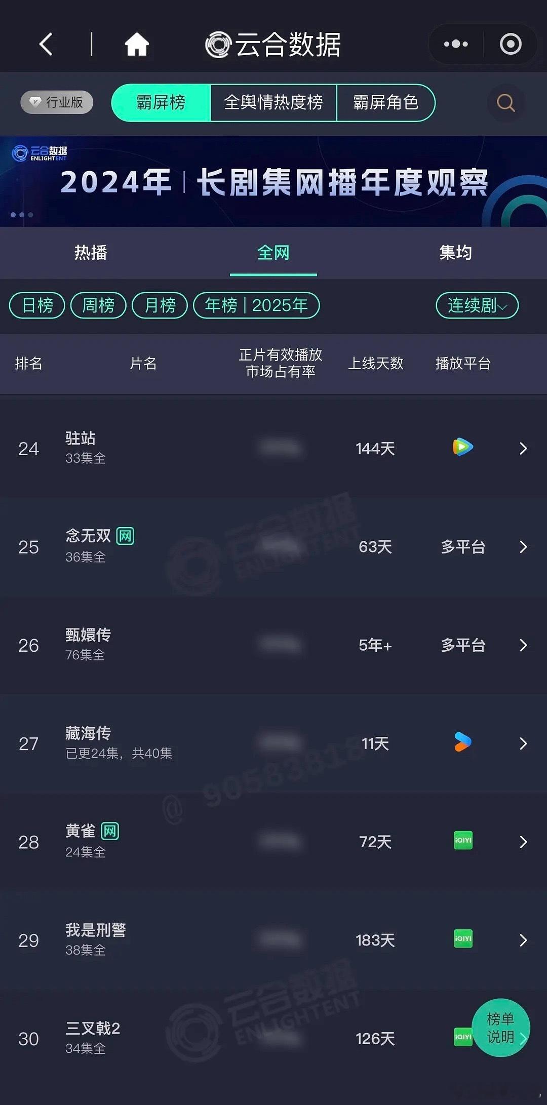 藏海传播出11天上云合年榜，优酷年榜拉新第5。单日云合还上6k了，是👖在去年墨