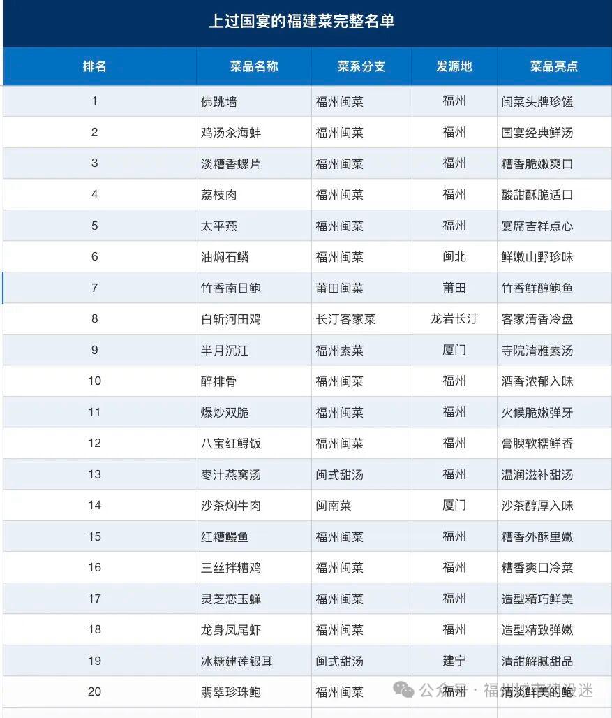 全国公认入选国宴的20道福建顶级名菜，完整展现了福州菜的绝对统治力。其中正宗福