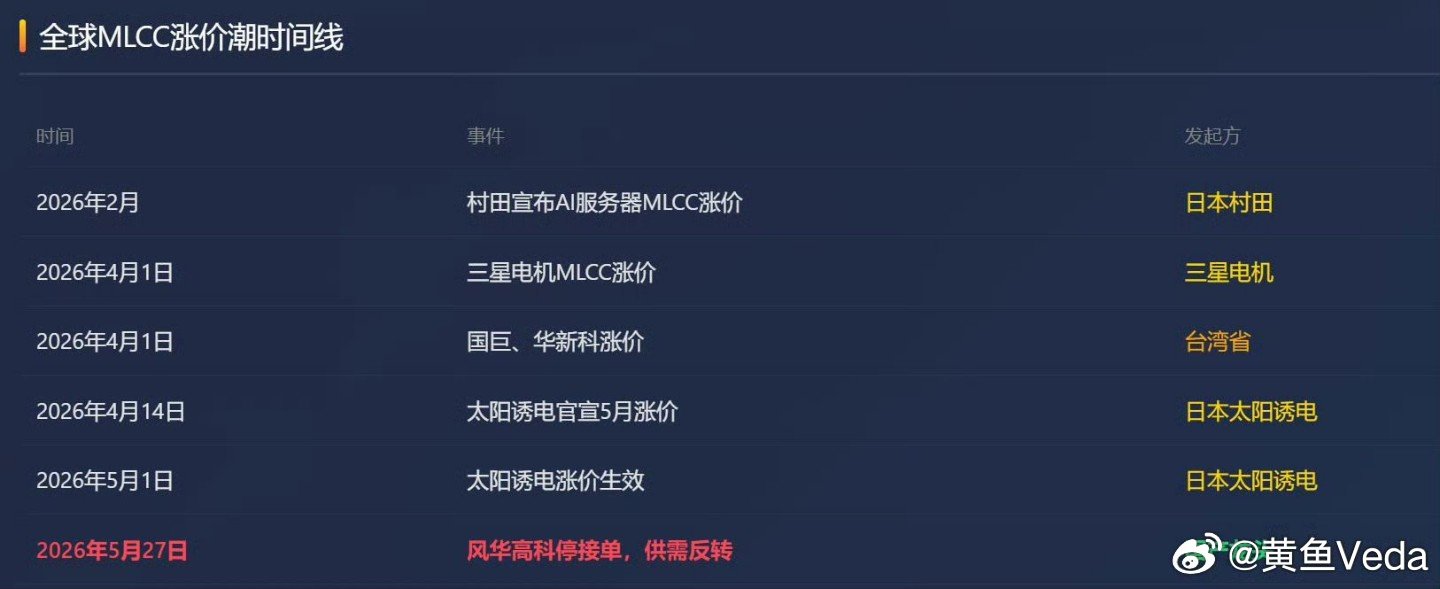 近期，高盛在多份研究报告中指出，多层陶瓷电容器已跃升为AI服务器物料清单中，继G