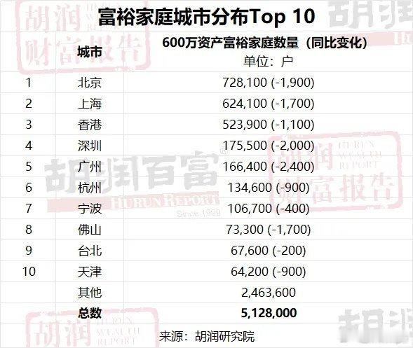 【宁波4.1万家庭资产超千万元全国第七】日前，胡润研究院发布《2024胡润