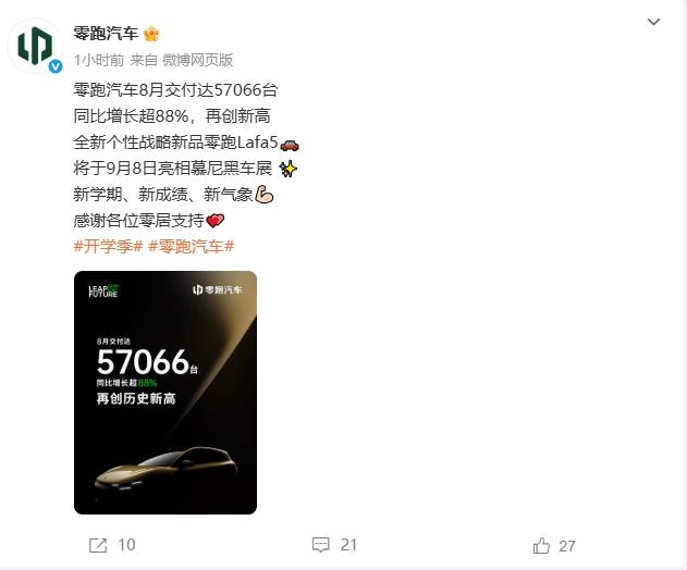 零跑8月交付直接干到57066台，同比暴涨88%，创历史新高！同时Lafa5首