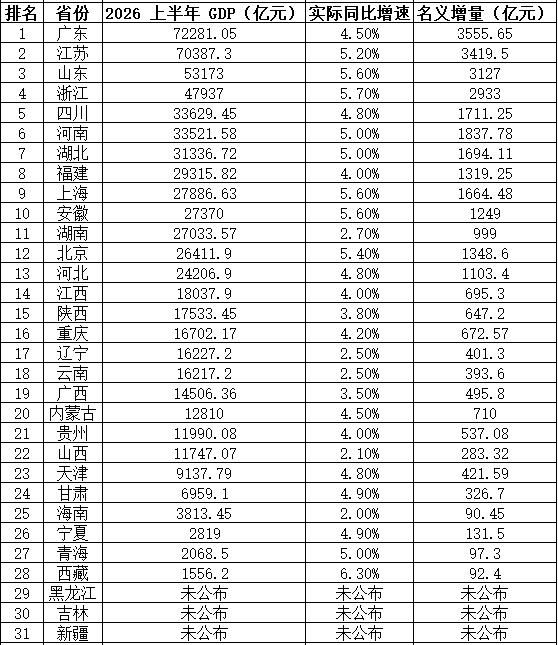大洗牌！31省份上半年GDP出炉。安徽超湖南，江西超陕西，贵州超山西，西藏增
