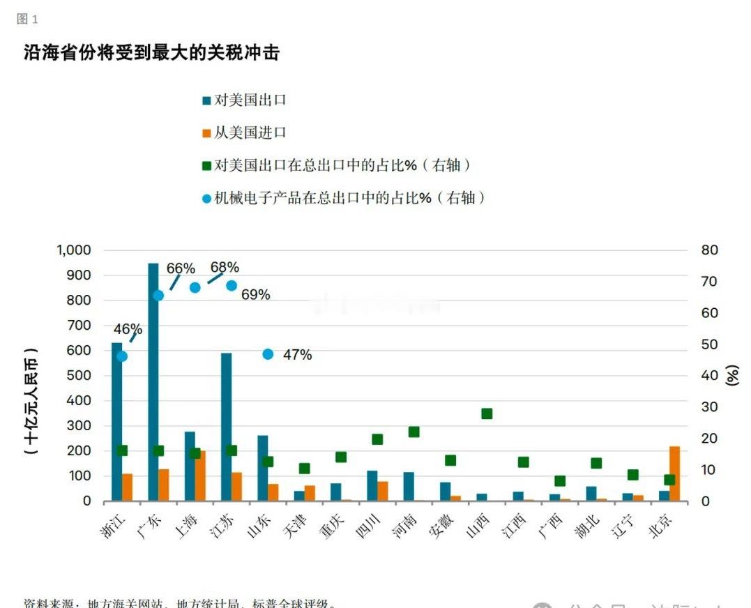 标普全球（《中国地方政府短评：沿海省份的关税冲击更大》作为中国出口的主要