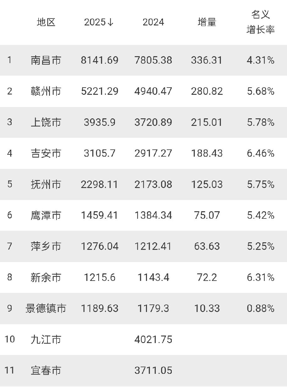 南昌突破8000亿，离万亿还有5年时间。上饶2026年可以突破4000亿。九江