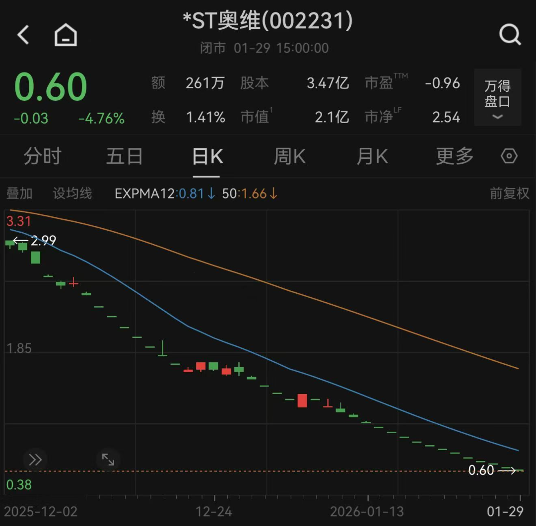 市值仅2.08亿元! 拟被强制退市